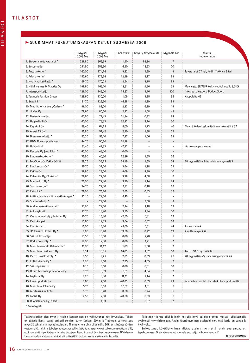 Prisma-ketju * 153,60 173,56 12,99 3,27 53 5. K-citymarket-ketju * 165,70 170,08 2,64 3,15 54 6. H&M Hennes & Mauritz Oy 145,50 163,70 12,51 4,96 33 Muunnettu SEK/EUR keskivaluuttakurssilla 9,2806 7.