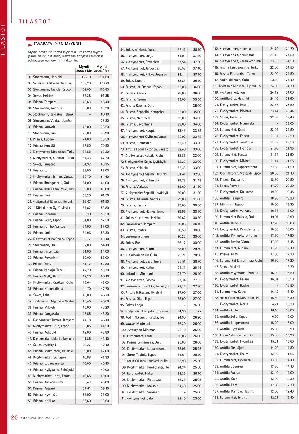 Prisma, Tampere 78,63 86,40 06. Stockmann, Tampere 80,00 83,20 07. Stockmann, Itäkeskus Helsinki - 80,10 08. Stockmann, Vantaa, Jumbo - 78,80 09. Prisma, Kouvola 75,00 76,50 10.