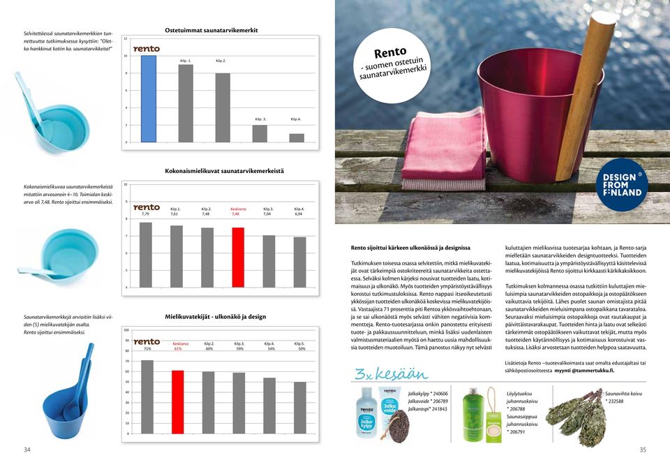 10 9 8 Rento Kilp.1. Kilp.2. Keskiarvo Kilp.3. Kilp.4. 7,79 7,61 7,48 7,48 7,04 6,94 7 Saunatarvikemerkkejä arvioitiin lisäksi viiden (5) mielikuvatekijän osalta. Rento sijoittui ensimmäiseksi.
