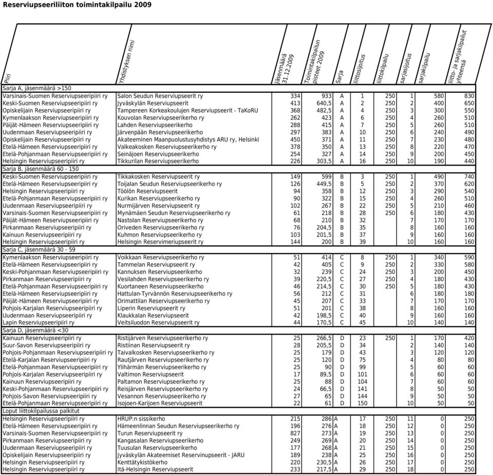 300 550 Kymenlaakson Reserviupseeripiiri ry Kouvolan Reserviupseerikerho ry 262 423 A 6 250 4 260 510 Päijät-Hämeen Reserviupseeripiiri ry Lahden Reserviupseerikerho 288 415 A 7 250 5 260 510