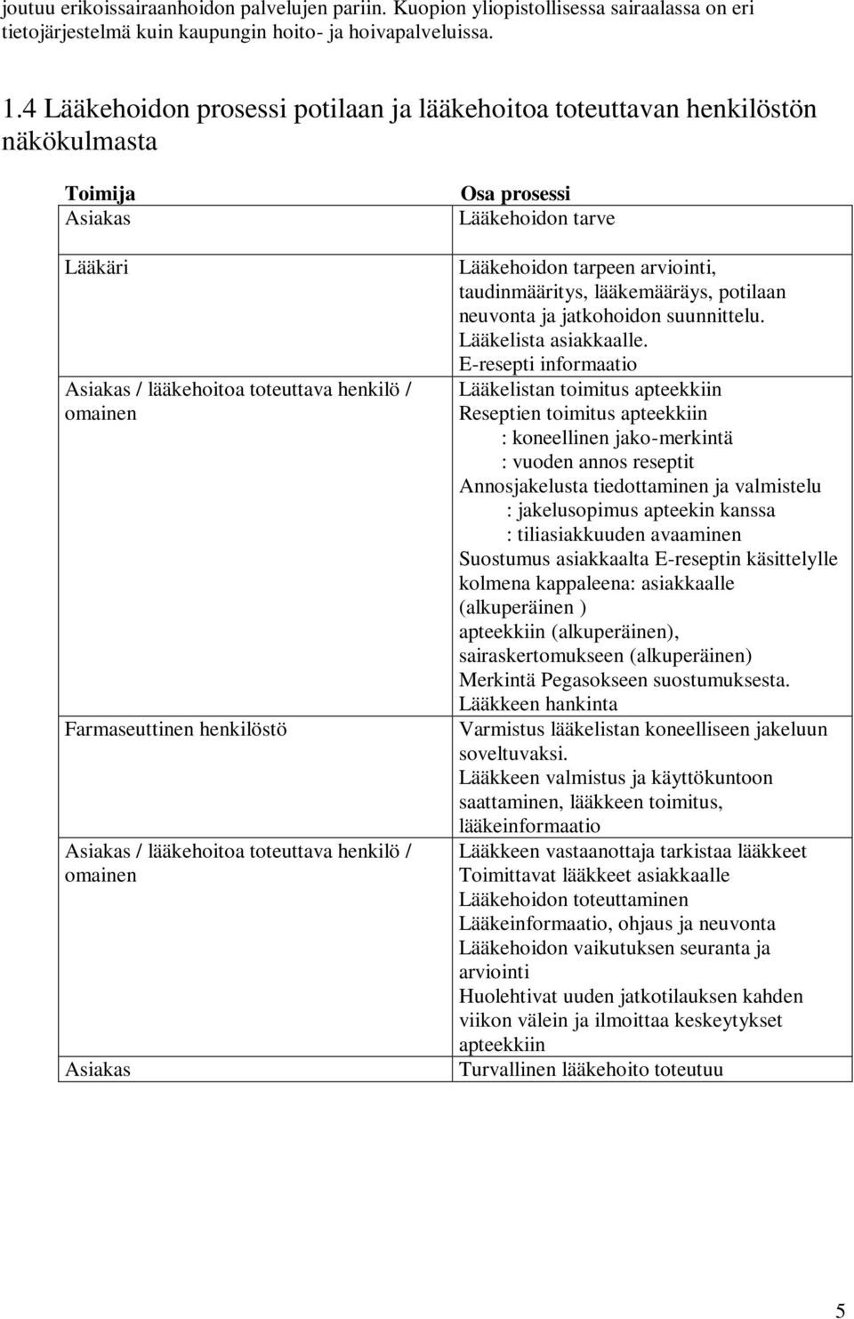 lääkehoitoa toteuttava henkilö / omainen Asiakas Osa prosessi Lääkehoidon tarve Lääkehoidon tarpeen arviointi, taudinmääritys, lääkemääräys, potilaan neuvonta ja jatkohoidon suunnittelu.