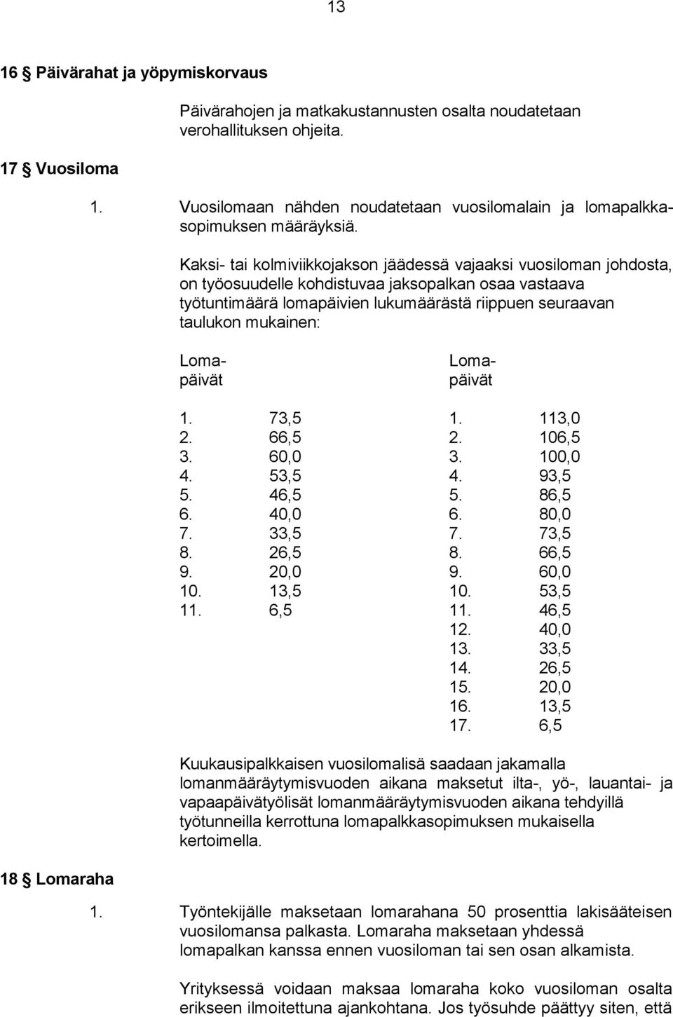 Lomapäivät Lomapäivät 1. 73,5 1. 113,0 2. 66,5 2. 106,5 3. 60,0 3. 100,0 4. 53,5 4. 93,5 5. 46,5 5. 86,5 6. 40,0 6. 80,0 7. 33,5 7. 73,5 8. 26,5 8. 66,5 9. 20,0 9. 60,0 10. 13,5 10. 53,5 11. 6,5 11.