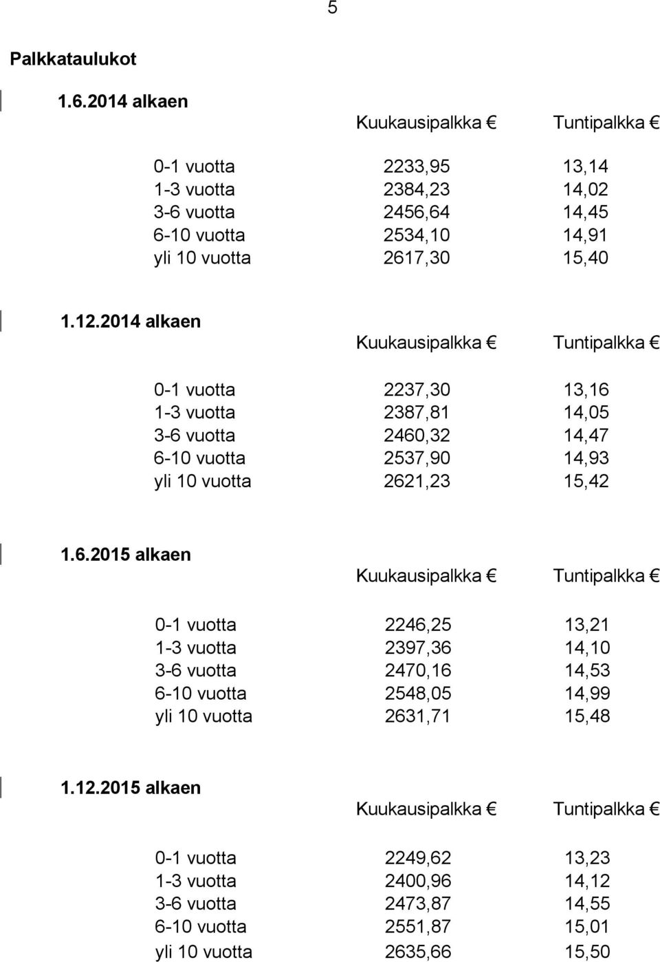 2014 alkaen Kuukausipalkka Tuntipalkka 0-1 vuotta 2237,30 13,16 