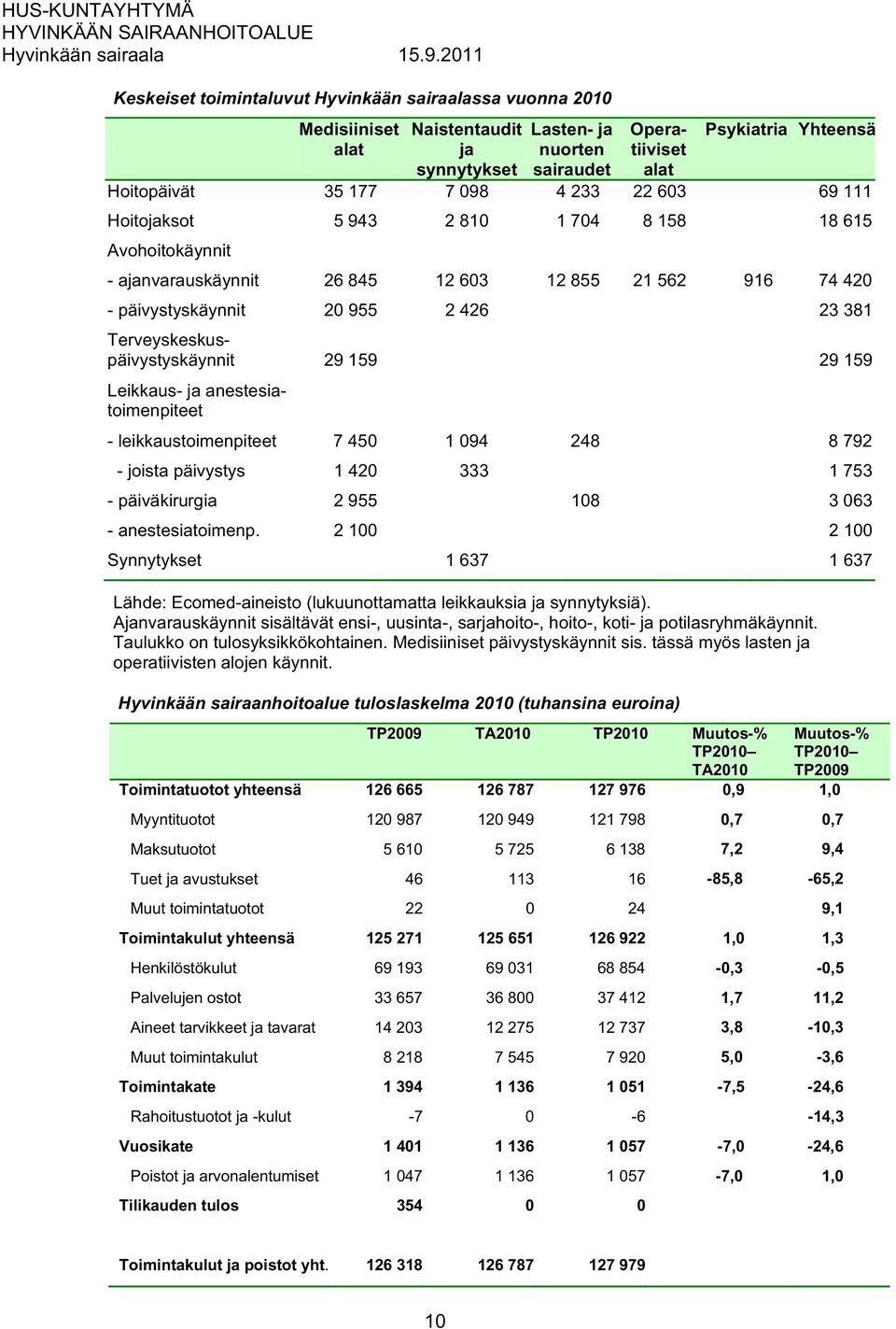 tässä myös lasten ja operatiivisten alojen käynnit.