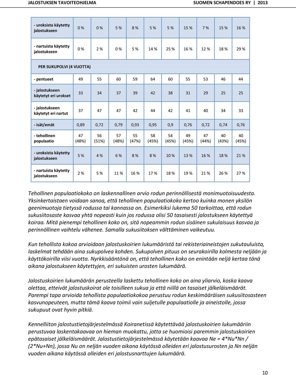 isät/emät,89,72,79,93,95,9,76,72,74,76 - tehollinen populaatio 47 (48%) 56 (5%) 57 (48%) 55 (47%) 58 (45%) 54 (45%) 49 (45%) 47 (44%) 4 (43%) 4 (45%) - uroksista käytetty jalostukseen - nartuista