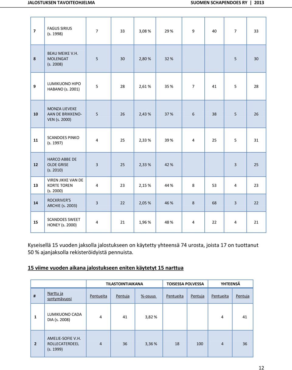 2) VIREN JIKKE VAN DE KORTE TOREN (s. 2) ROCKRIVER'S ARCHIE (s. 23) 3 25 2,33 % 42 % 3 25 4 23 2,5 % 44 % 8 53 4 23 3 22 2,5 % 46 % 8 68 3 22 5 SCANDOES SWEET HONEY (s.