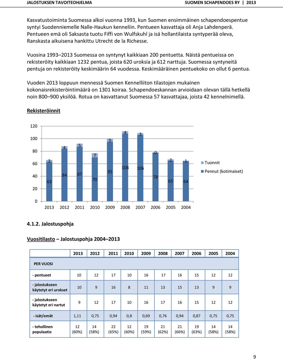 Vuosina 993 23 Suomessa on syntynyt kaikkiaan 2 pentuetta. Näistä pentueissa on rekisteröity kaikkiaan 232 pentua, joista 62 uroksia ja 62 narttuja.