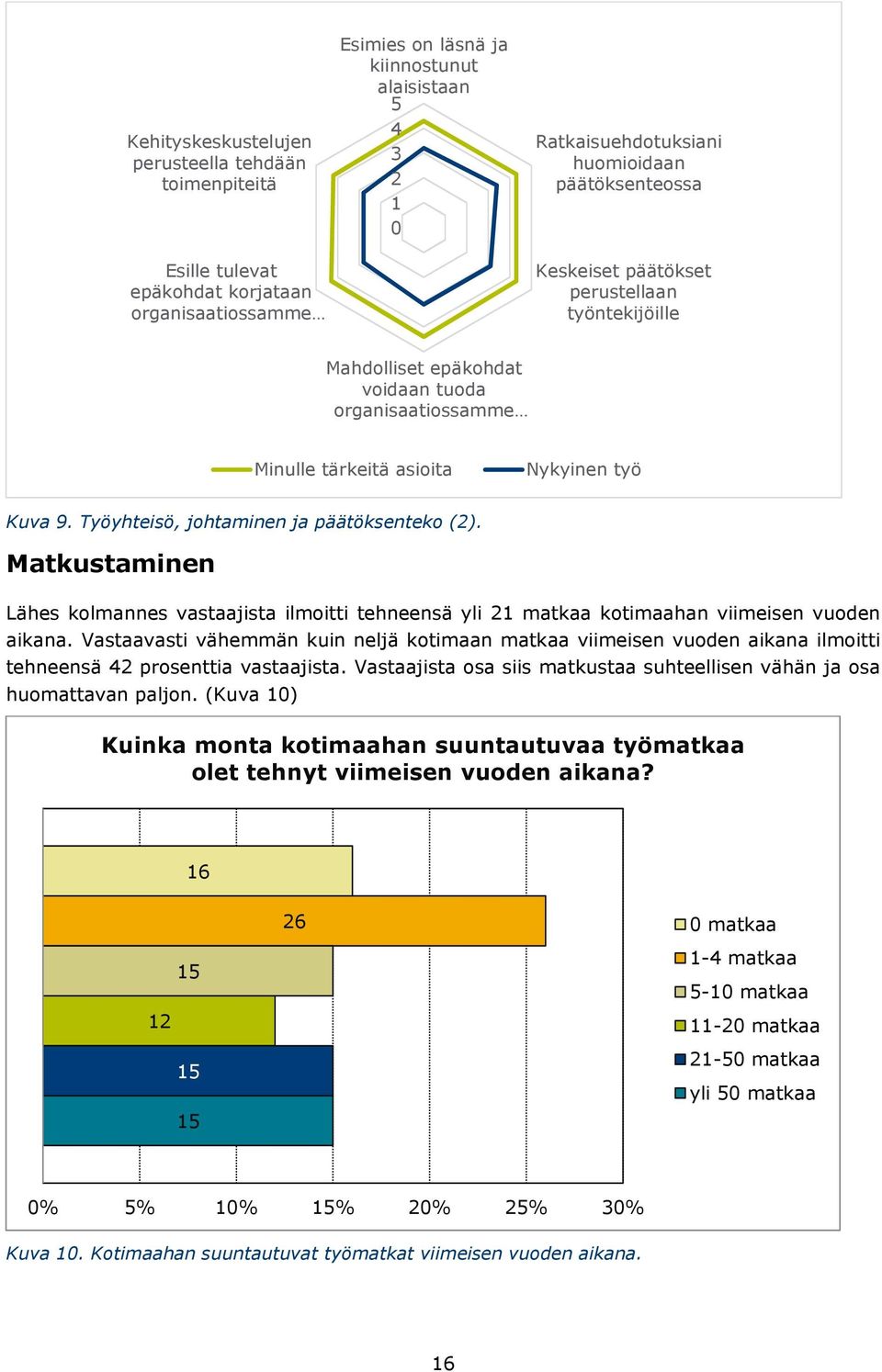 Työyhteisö, johtaminen ja päätöksenteko (2). Matkustaminen Lähes kolmannes vastaajista ilmoitti tehneensä yli 21 matkaa kotimaahan viimeisen vuoden aikana.