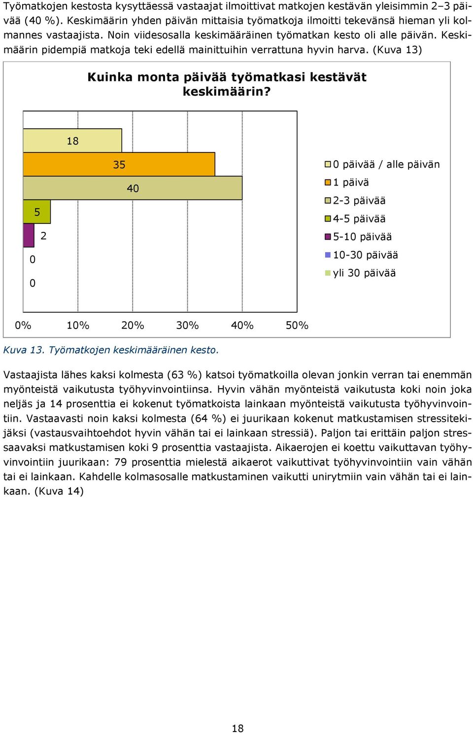 Keskimäärin pidempiä matkoja teki edellä mainittuihin verrattuna hyvin harva. (Kuva 13) Kuinka monta päivää työmatkasi kestävät keskimäärin?