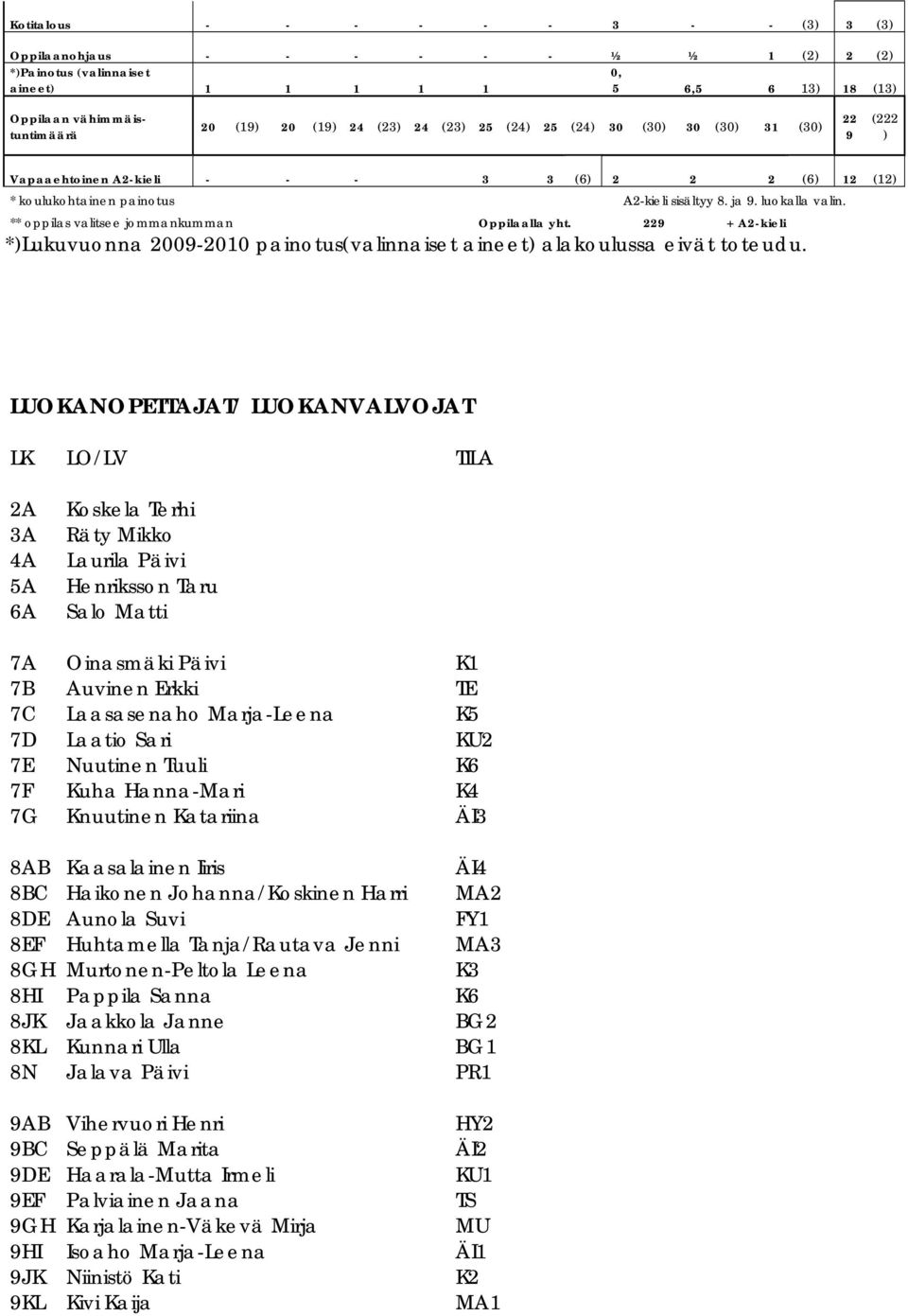 ** oppilas valitsee jommankumman Oppilaalla yht. 229 + A2-kieli *)Lukuvuonna 2009-2010 painotus(valinnaiset aineet) alakoulussa eivät toteudu.