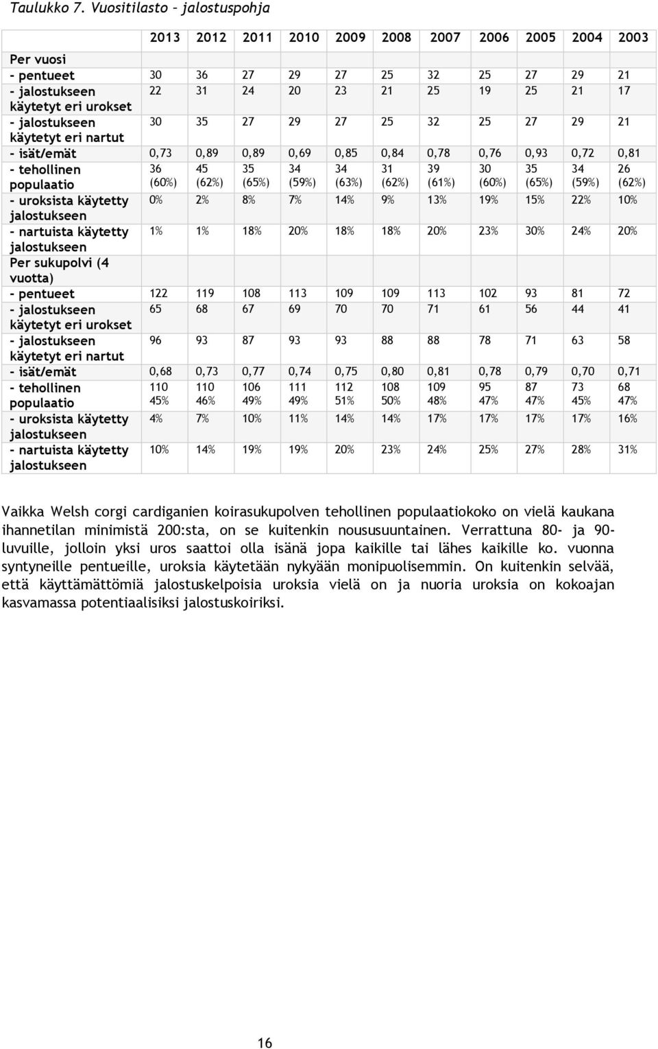 urokset - jalostukseen 30 35 27 29 27 25 32 25 27 29 21 käytetyt eri nartut - isät/emät 0,73 0,89 0,89 0,69 0,85 0,84 0,78 0,76 0,93 0,72 0,81 - tehollinen populaatio 36 (60%) 45 (62%) 35 (65%) 34