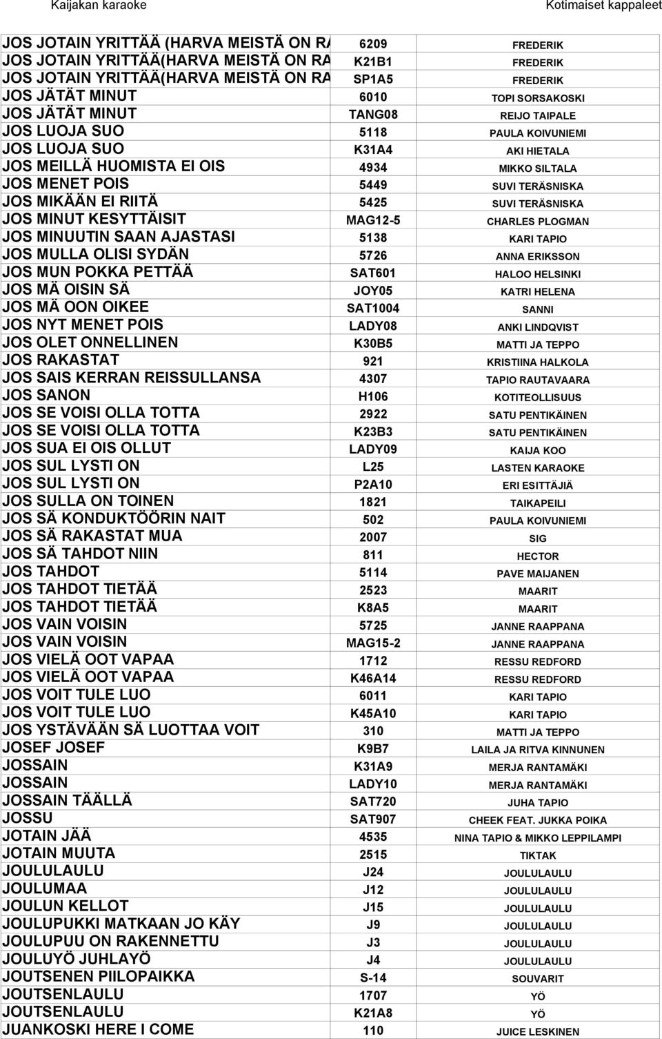 JOS MIKÄÄN EI RIITÄ 5425 SUVI TERÄSNISKA JOS MINUT KESYTTÄISIT MAG12-5 CHARLES PLOGMAN JOS MINUUTIN SAAN AJASTASI 5138 KARI TAPIO JOS MULLA OLISI SYDÄN 5726 ANNA ERIKSSON JOS MUN POKKA PETTÄÄ SAT601