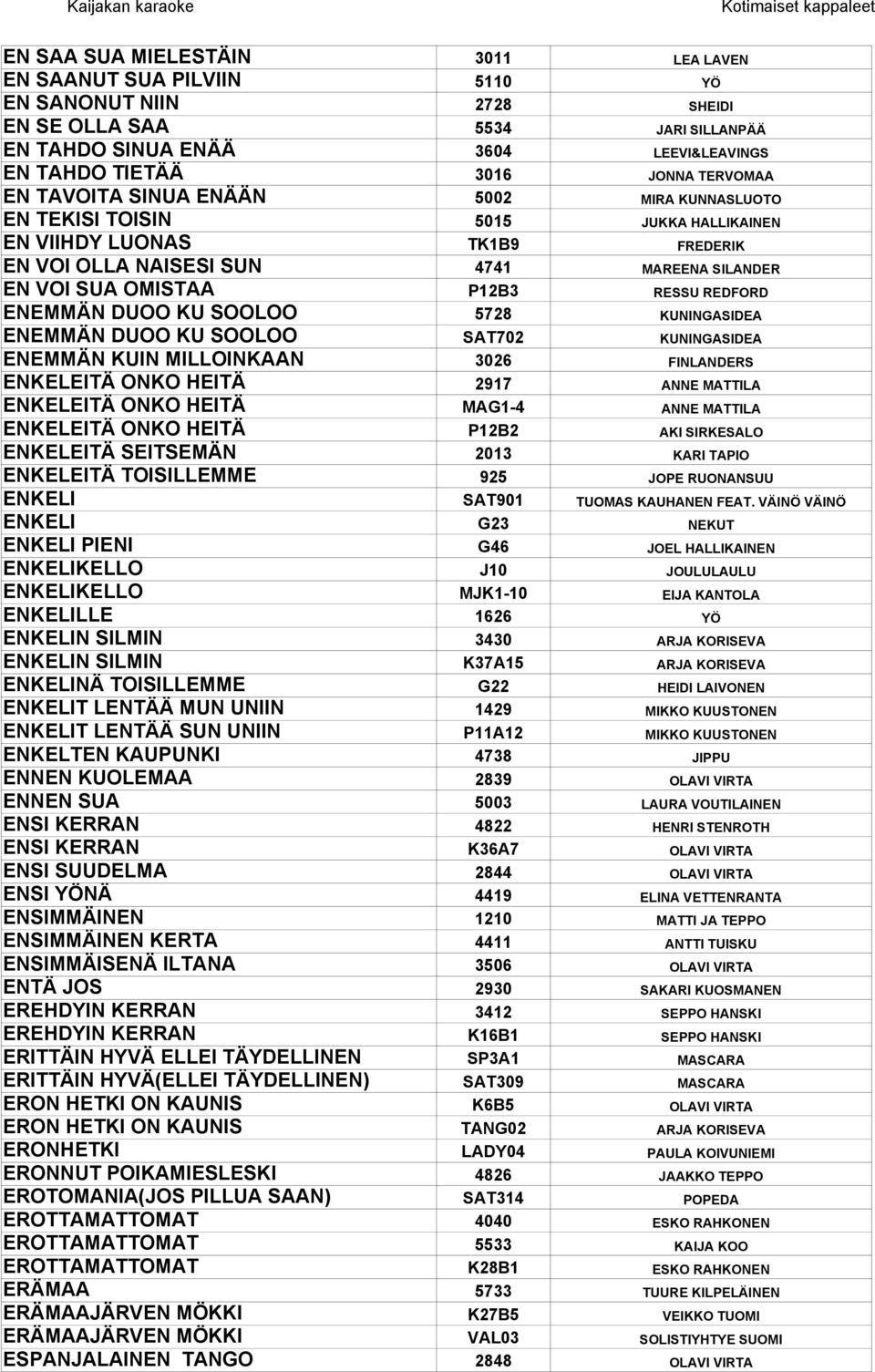 RESSU REDFORD ENEMMÄN DUOO KU SOOLOO 5728 KUNINGASIDEA ENEMMÄN DUOO KU SOOLOO SAT702 KUNINGASIDEA ENEMMÄN KUIN MILLOINKAAN 3026 FINLANDERS ENKELEITÄ ONKO HEITÄ 2917 ANNE MATTILA ENKELEITÄ ONKO HEITÄ