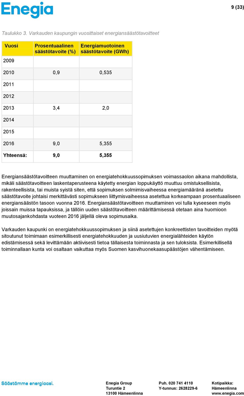 5,355 Yhteensä: 9,0 5,355 Energiansäästötavoitteen muuttaminen on energiatehokkuussopimuksen voimassaolon aikana mahdollista, mikäli säästötavoitteen laskentaperusteena käytetty energian loppukäyttö