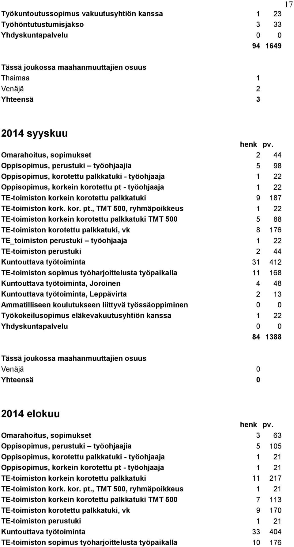 korotettu palkkatuki 9 187 TE-toimiston kork. kor. pt.