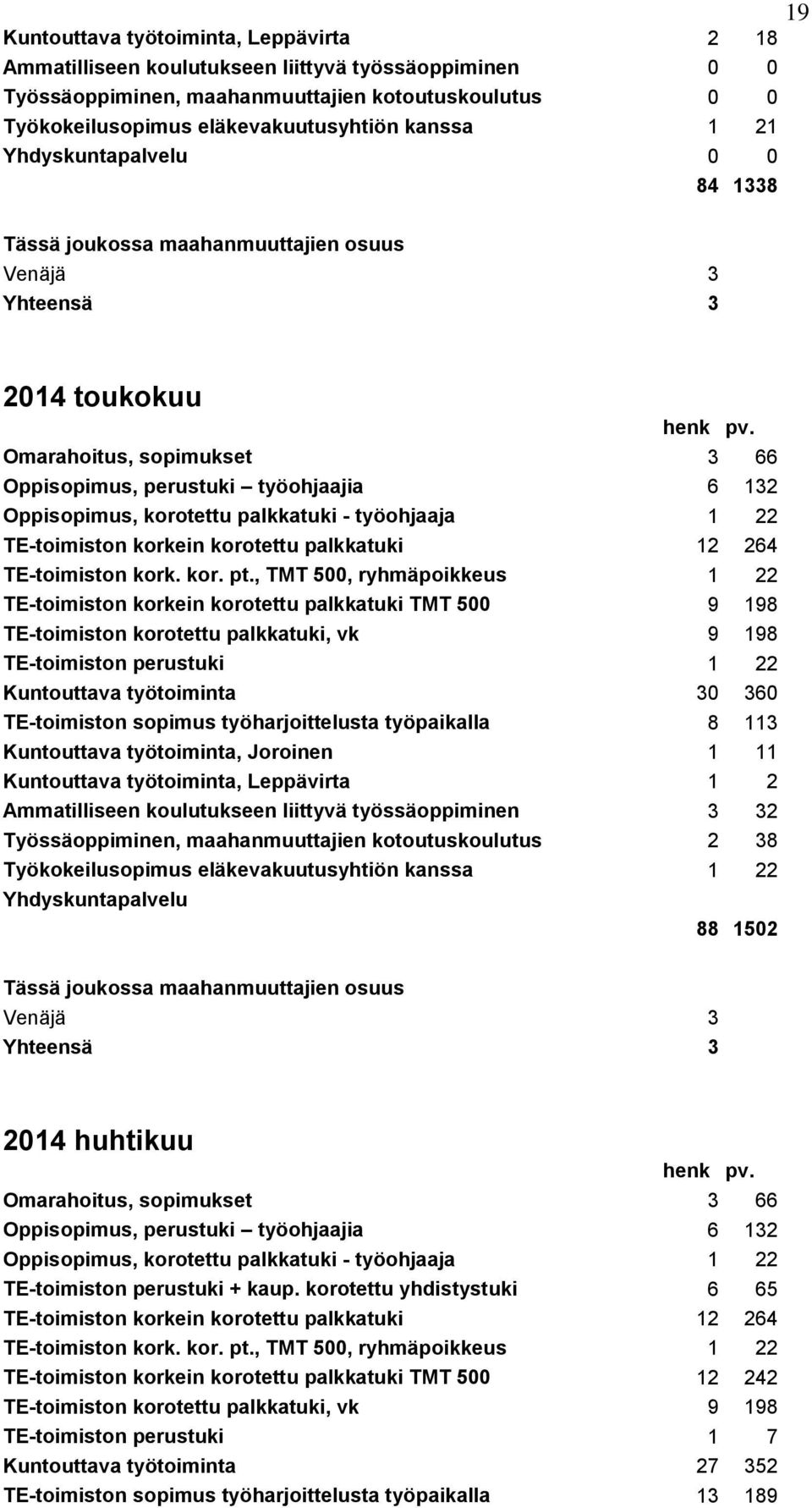 Omarahoitus, sopimukset 3 66 Oppisopimus, perustuki työohjaajia 6 132 Oppisopimus, korotettu palkkatuki - työohjaaja 1 22 TE-toimiston korkein korotettu palkkatuki 12 264 TE-toimiston kork. kor. pt.