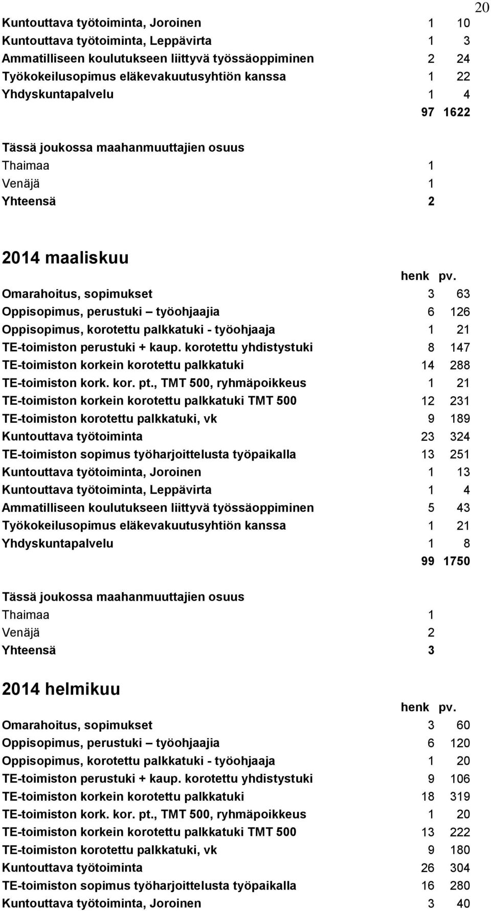 Omarahoitus, sopimukset 3 63 Oppisopimus, perustuki työohjaajia 6 126 Oppisopimus, korotettu palkkatuki - työohjaaja 1 21 TE-toimiston perustuki + kaup.