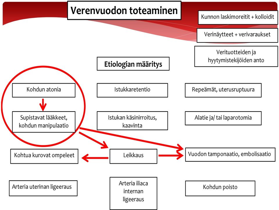 lääkkeet, kohdun manipulaatio Istukan käsinirroitus, kaavinta Alatie ja/ tai laparotomia Kohtua kurovat