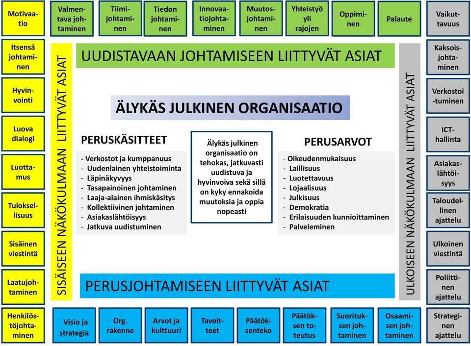 Laaja-alainen ihmiskäsitys - Kollektiivinen - Asiakaslähtöisyys - Jatkuva uudistuminen Älykäs julkinen organisaatio on tehokas, jatkuvasti uudistuva ja hyvinvoiva sekä sillä on kyky ennakoida