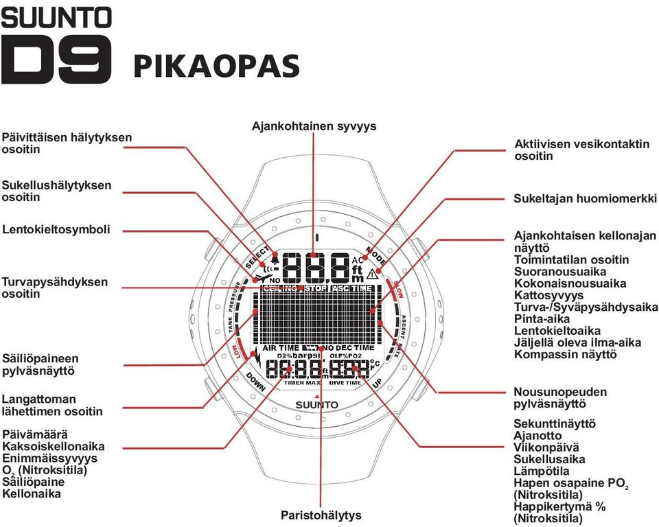 huomiomerkki Ajankohtaisen kellonajan näyttö Toimintatilan osoitin Suoranousuaika Kokonaisnousuaika Kattosyvyys Turva-/Syväpysähdysaika Pinta-aika Lentokieltoaika Jäljellä