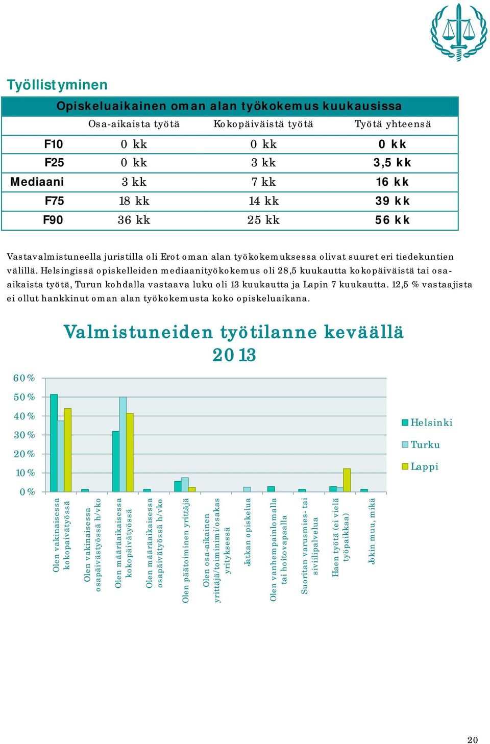 Opiskeluaikainen oman alan työkokemus kuukausissa Osa-aikaista työtä Kokopäiväistä työtä Työtä yhteensä F10 0 kk 0 kk 0 kk F25 0 kk 3 kk 3,5 kk Mediaani 3 kk 7 kk 16 kk F75 18 kk 14 kk 39 kk F90 36