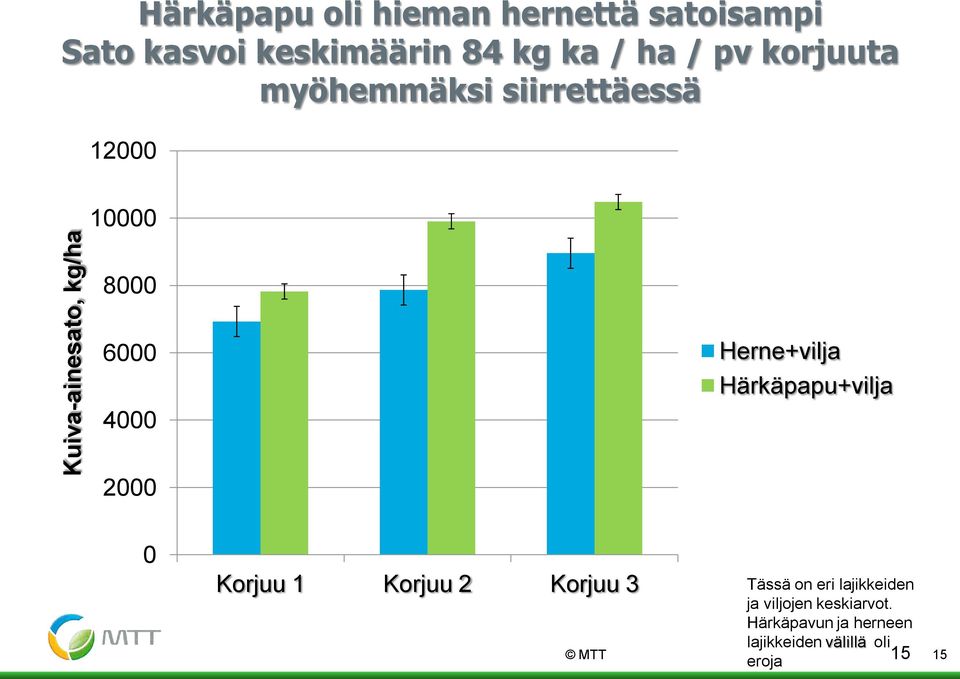 2000 Herne+vilja Härkäpapu+vilja 0 Korjuu 1 Korjuu 2 Korjuu 3 MTT Tässä on eri