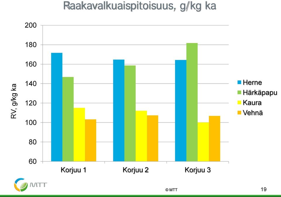 100 Herne Härkäpapu Kaura Vehnä