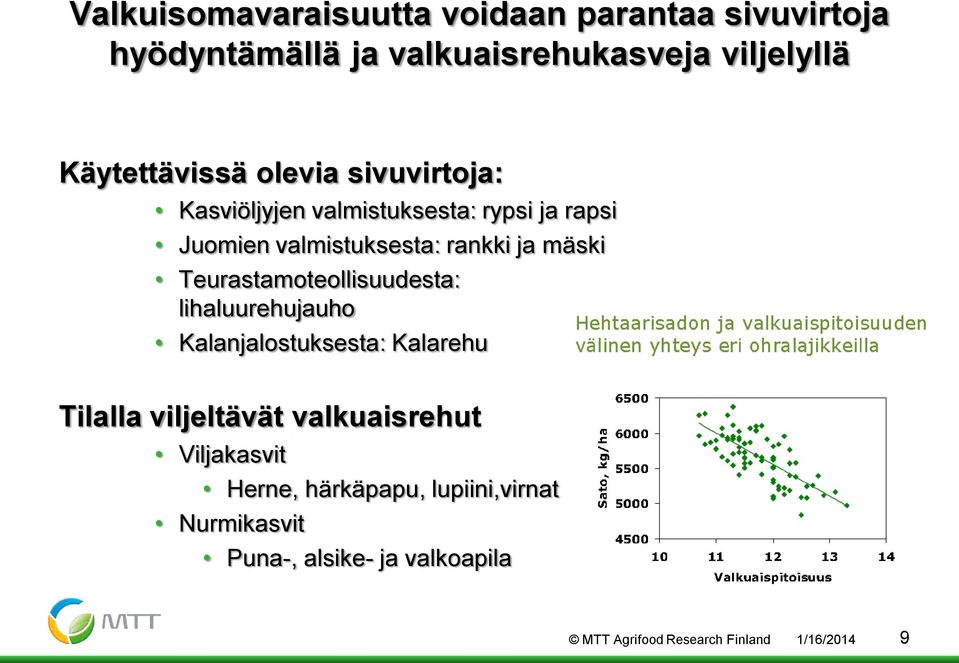 Teurastamoteollisuudesta: lihaluurehujauho Kalanjalostuksesta: Kalarehu Tilalla viljeltävät valkuaisrehut