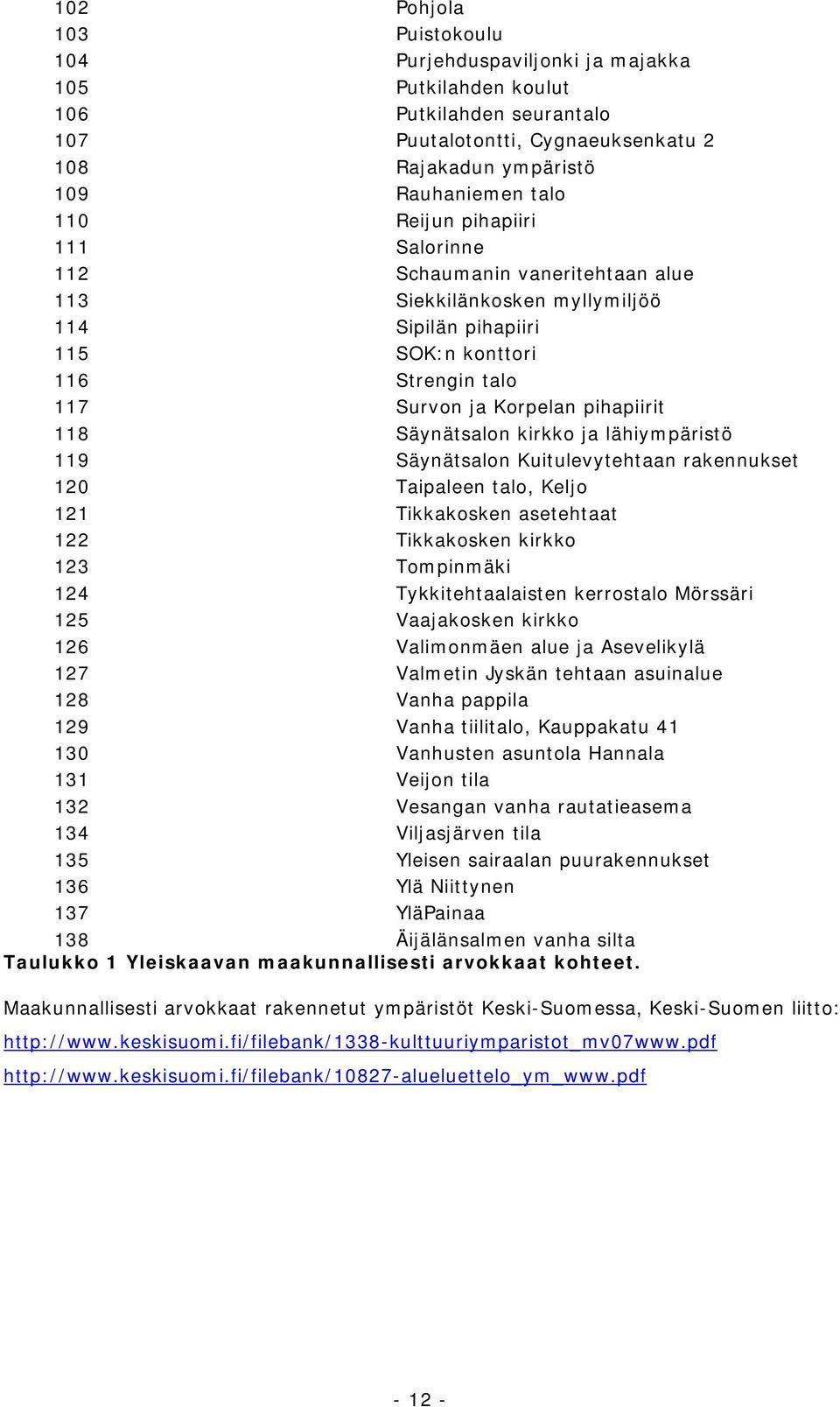 Säynätsalon kirkko ja lähiympäristö 119 Säynätsalon Kuitulevytehtaan rakennukset 120 Taipaleen talo, Keljo 121 Tikkakosken asetehtaat 122 Tikkakosken kirkko 123 Tompinmäki 124 Tykkitehtaalaisten