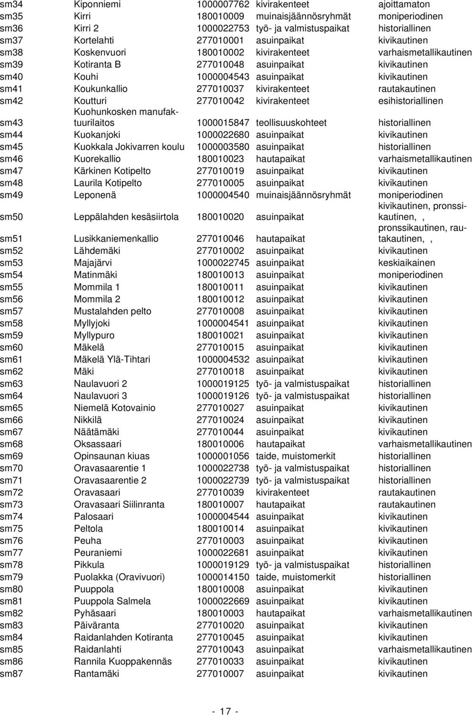 Koukunkallio 277010037 kivirakenteet rautakautinen sm42 Koutturi 277010042 kivirakenteet esihistoriallinen Kuohunkosken manufaktuurilaitos sm43 1000015847 teollisuuskohteet historiallinen sm44