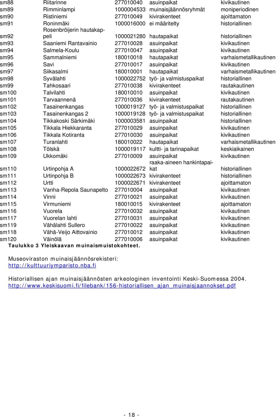 kivikautinen sm95 Sammalniemi 180010018 hautapaikat varhaismetallikautinen sm96 Savi 277010017 asuinpaikat kivikautinen sm97 Siikasalmi 180010001 hautapaikat varhaismetallikautinen sm98 Syvälahti