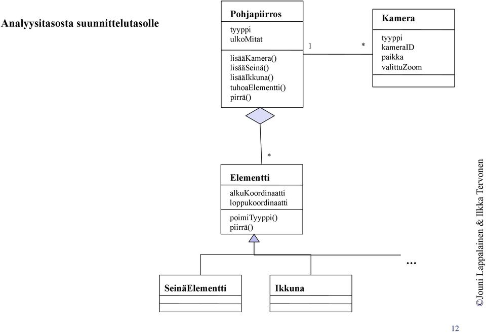 * Kamera tyyppi kameraid paikka valittuzoom SeinäElementti *