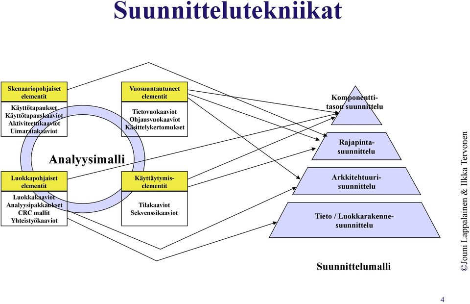 Vuosuuntautuneet elementit Tietovuokaaviot Ohjausvuokaaviot Käsittelykertomukset Käyttäytymiselementit Tilakaaviot