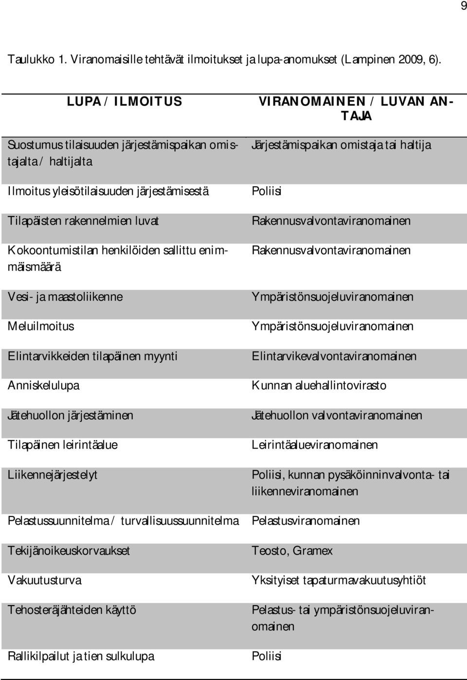 enimmäismäärä Vesi- ja maastoliikenne Meluilmoitus Elintarvikkeiden tilapäinen myynti Anniskelulupa Jätehuollon järjestäminen Tilapäinen leirintäalue Liikennejärjestelyt Pelastussuunnitelma /