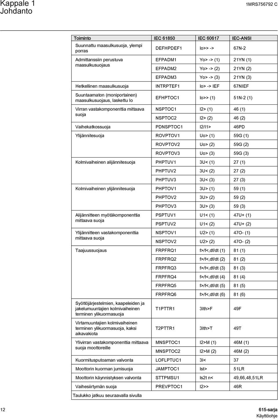 mittaava suoja EFHPTOC1 Io>> (1) 51N-2 (1) NSPTOC1 I2> (1) 46 (1) NSPTOC2 I2> (2) 46 (2) Vaihekatkossuoja PDNSPTOC1 I2/I1> 46PD Ylijännitesuoja ROVPTOV1 Uo> (1) 59G (1) ROVPTOV2 Uo> (2) 59G (2)