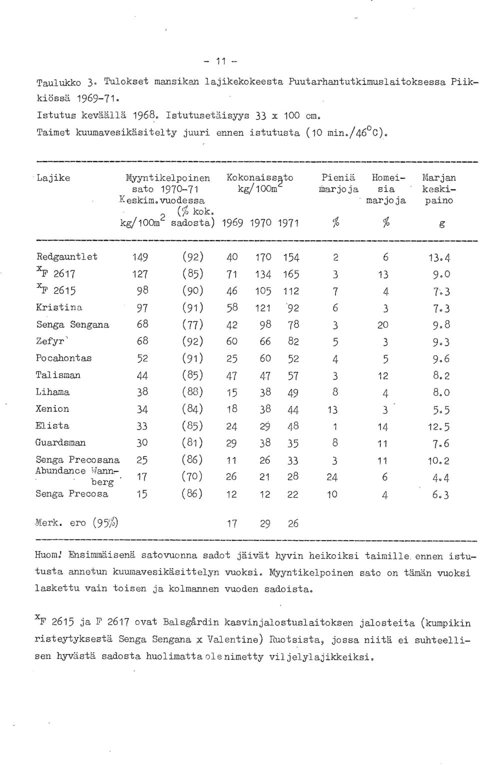 /46 C Lajike Myyntikelpoinen sato 1970-71 keskimovuodessa o (% kok0 Kokonais9to kg/100m Pieniä Marjoja Homeisia ' marjoja Marjan keskipaino kg/100m' sadosta) 1969 1970 1971 % % g Redgauntlet 149 (92)