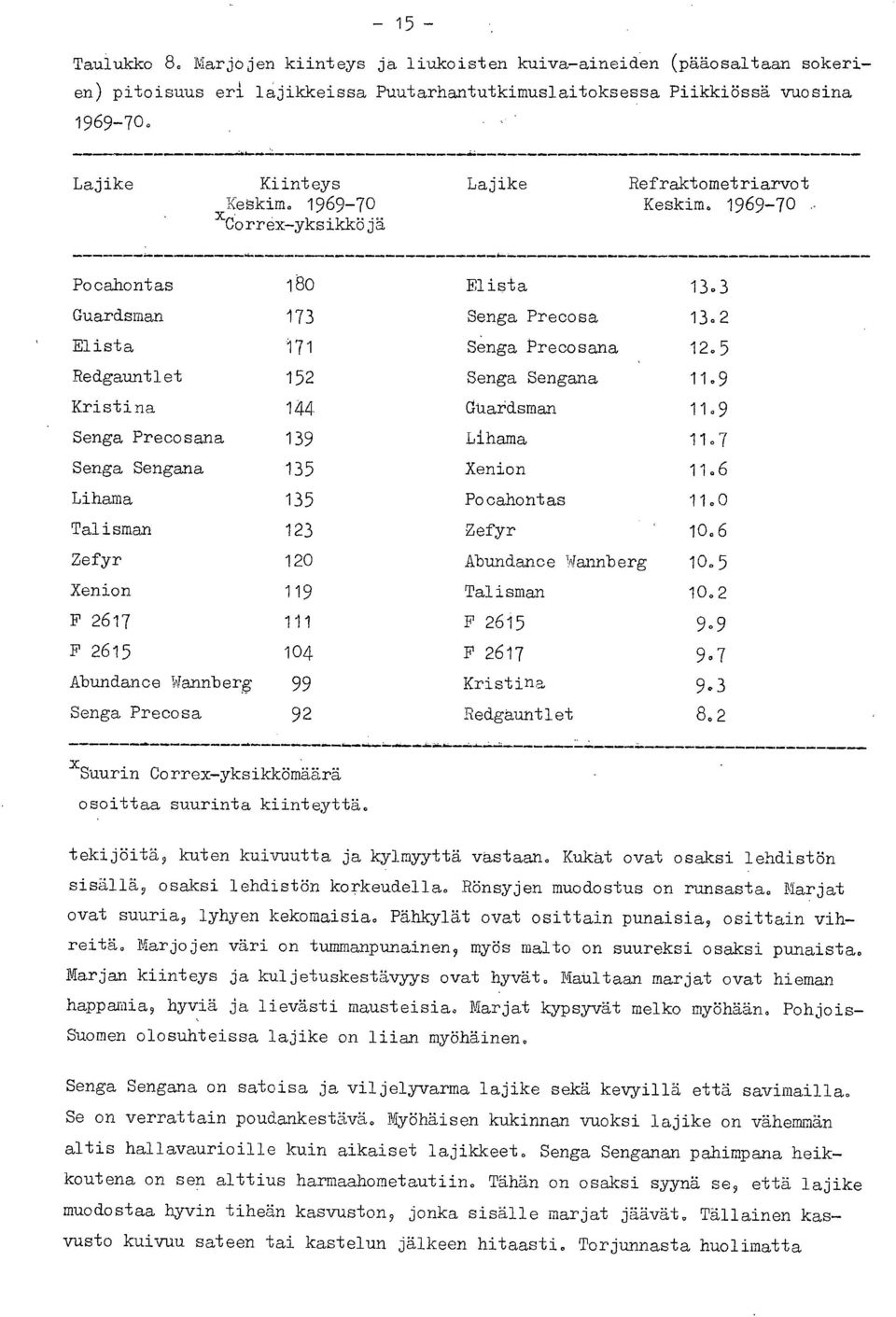 9 Kristina 144 Guardsman 11.9 Senga Precosana 139 Lihama 11.7 Senga Sengana 135 Xenion 11.6 Lihama 135 Pocahontas 11.0 Talisman 123 Zefyr 10.6 Zefyr 120 Abundance Wannberg 10.5 Xenion 119 Talisman 10.