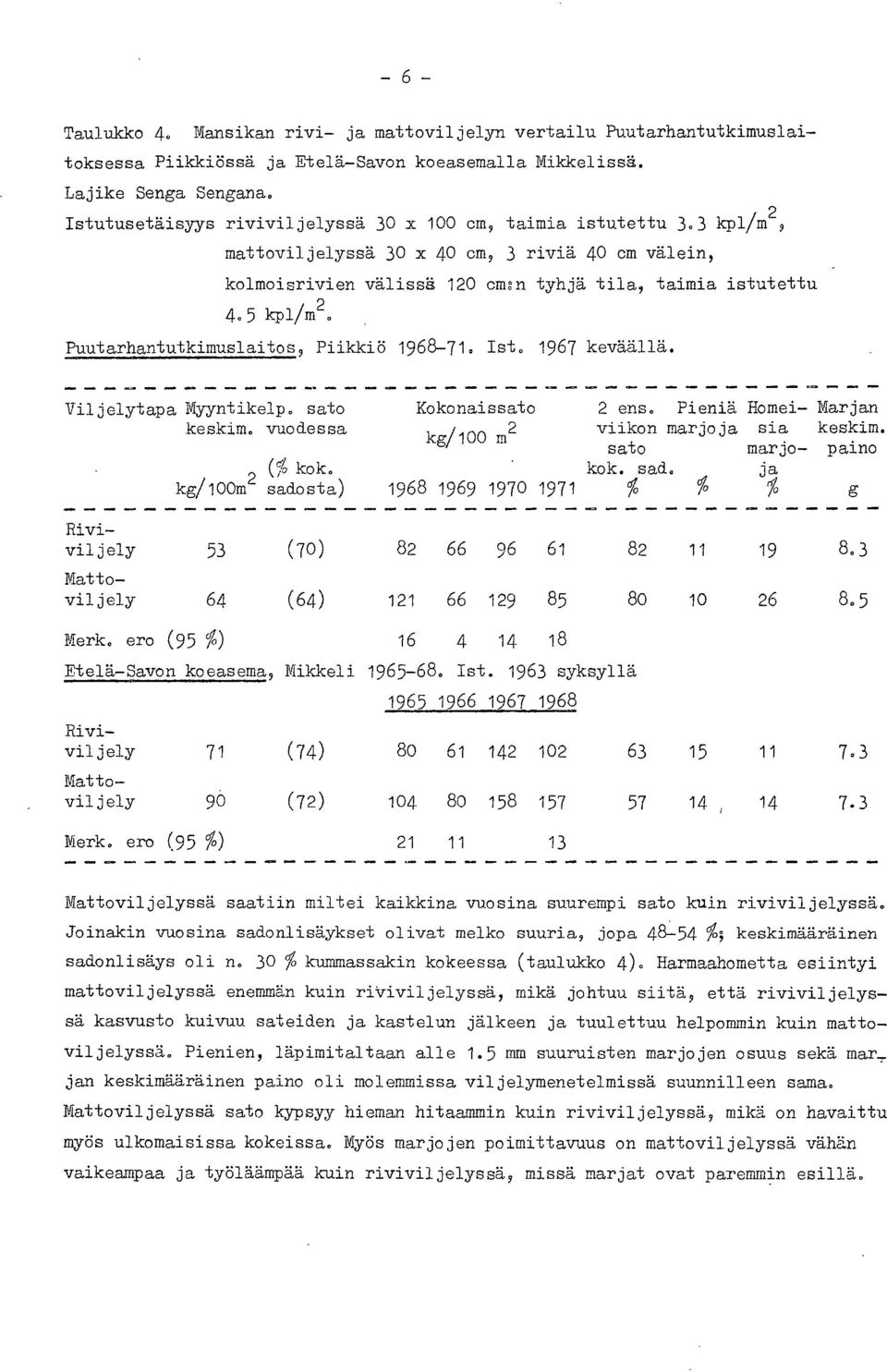 5 kpl/m2, Puutarhantutkimuslaitos, Piikkiö 1968-71. Ist. 1967 keväällä. Viljelytapa Myyntikelp. sato Kokonaissato 2 ens. Pieniä Homei- Marjan keskim. vuodessa kg/100 2 viikon marjoja sia keskim.