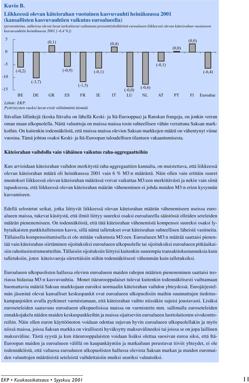 prosenttiyksikköinä euroalueen liikkeessä olevan käteisrahan vuotuiseen kasvuvauhtiin heinäkuussa 2001 [ 6,4 %]) 5 0 (0,1) (0,4) (0,0) (0,0) -5-10 -15 (-0,2) (-0,9) (-3,7) (-1,5) (-0,6) (-0,0) BE DE