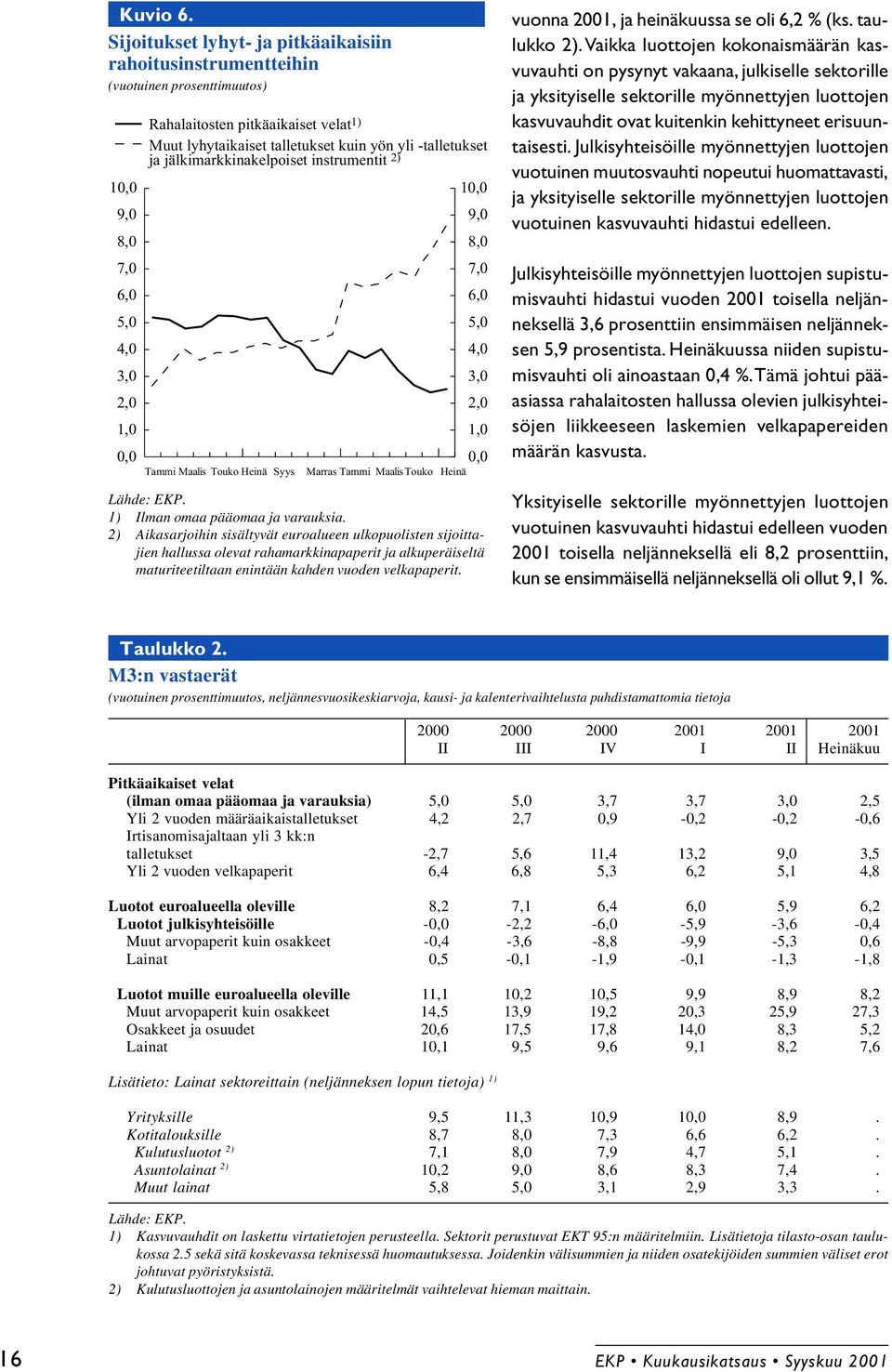 talletukset kuin yön yli -talletukset ja jälkimarkkinakelpoiset instrumentit 2) Tammi Maalis Touko Heinä Syys 10,0 9,0 8,0 7,0 6,0 5,0 4,0 3,0 2,0 1,0 0,0 Marras Tammi Maalis Touko Heinä Lähde: EKP.