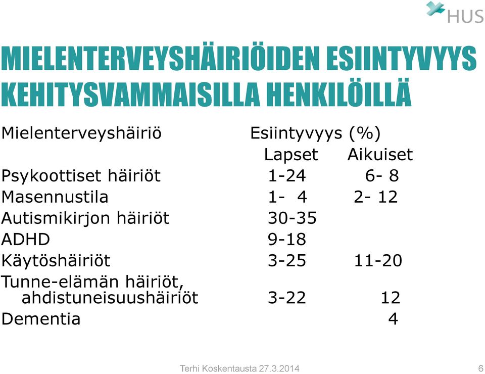 1-24 6-8 Masennustila 1-4 2-12 Autismikirjon häiriöt 30-35 ADHD 9-18