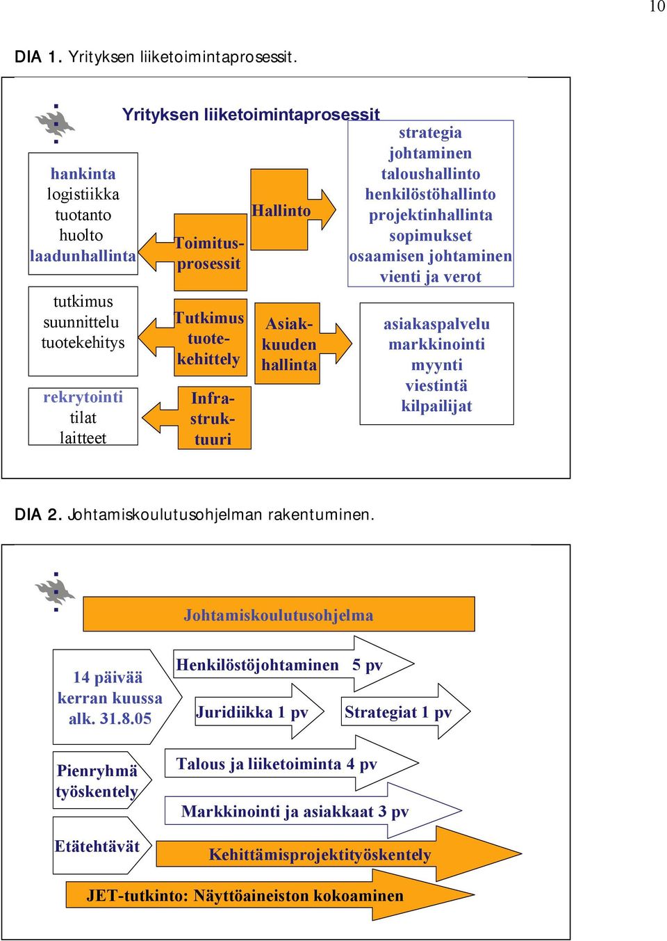 Infrastruktuuri Asiakkuuden hallinta strategia johtaminen taloushallinto henkilöstöhallinto projektinhallinta sopimukset osaamisen johtaminen vienti ja verot asiakaspalvelu markkinointi myynti