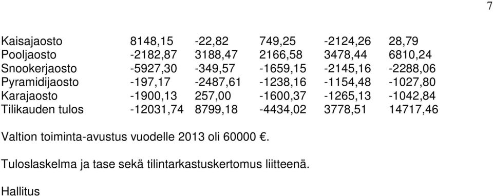 Karajaosto -1900,13 257,00-1600,37-1265,13-1042,84 Tilikauden tulos -12031,74 8799,18-4434,02 3778,51