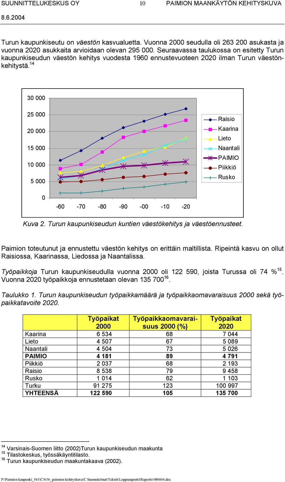 14 30 000 25 000 20 000 15 000 10 000 5 000 Raisio Kaarina Lieto Naantali PAIMIO Piikkiö Rusko 0-60 -70-80 -90-00 -10-20 Kuva 2. Turun kaupunkiseudun kuntien väestökehitys ja väestöennusteet.