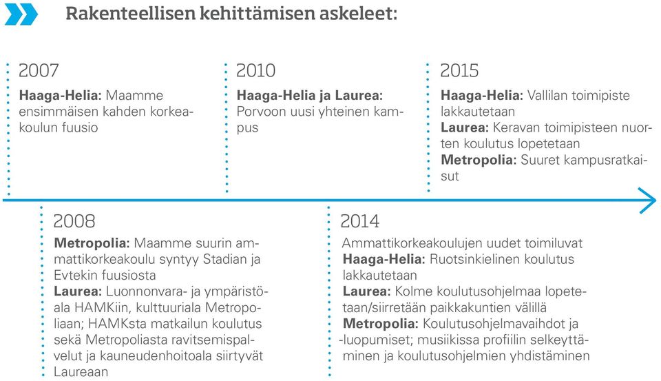 Luonnonvara- ja ympäristöala HAMKiin, kulttuuriala Metropoliaan; HAMKsta matkailun koulutus sekä Metropoliasta ravitsemispalvelut ja kauneudenhoitoala siirtyvät Laureaan 2014 Ammattikorkeakoulujen