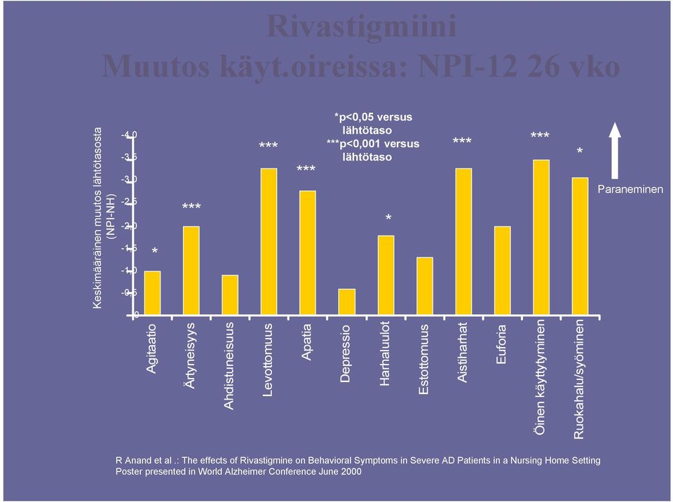 *** *p<0,05 versus lähtötaso lähtötaso * *** Paraneminen Agitaatio Ärtyneisyys Ahdistuneisuus Levottomuus Apatia Depressio Harhaluulot