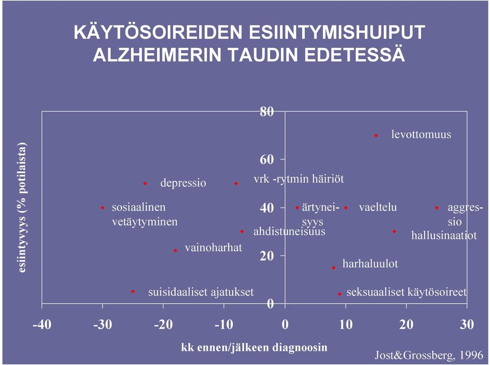 ahdistuneisuus levottomuus vaeltelu aggressio hallusinaatiot harhaluulot suisidaaliset