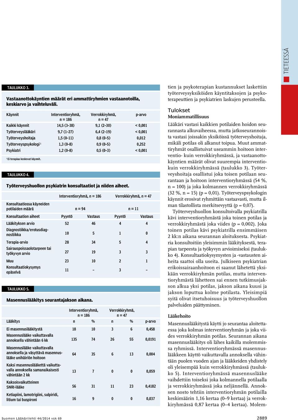 0,012 Työterveyspsykologi 1 1,3 (0 8) 0,9 (0 5) 0,252 Psykiatri 1,2 (0 8) 0,5 (0 3) < 0,001 1 Ei terapiaa koskevat käynnit. Taulukko 4. Työterveyshuollon psykiatrin konsultaatiot ja niiden aiheet.
