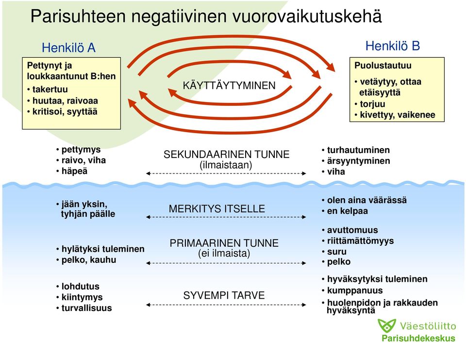 turhautuminen ärsyyntyminen viha jään yksin, tyhjän päälle hylätyksi tuleminen pelko, kauhu lohdutus kiintymys turvallisuus MERKITYS ITSELLE