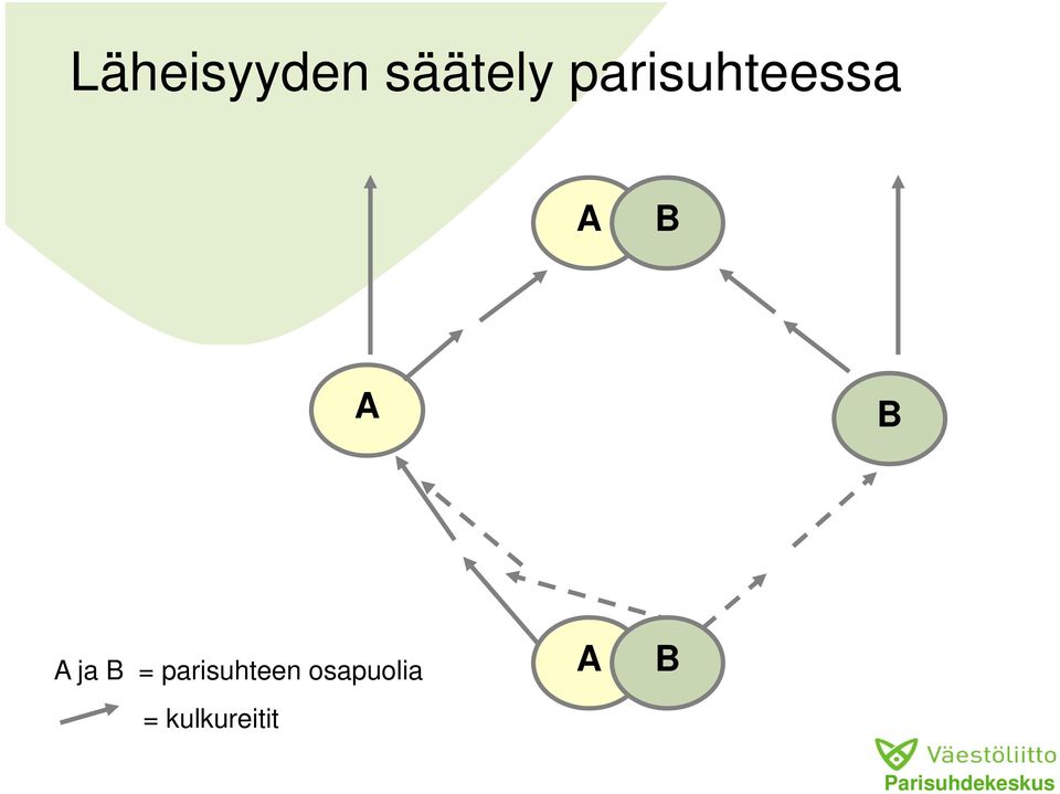 A ja B = parisuhteen